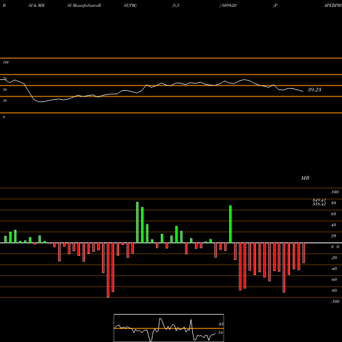 RSI & MRSI charts PAPERPROD 509820 share BSE Stock Exchange 