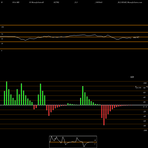 RSI & MRSI charts R.J.SHAH 509845 share BSE Stock Exchange 