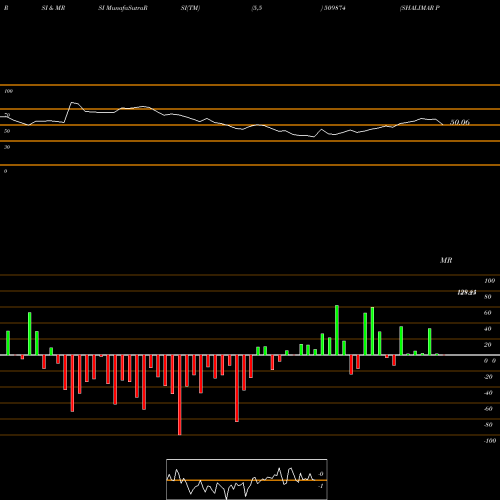 RSI & MRSI charts SHALIMAR PAI 509874 share BSE Stock Exchange 