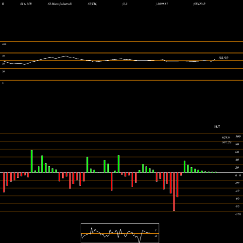 RSI & MRSI charts SINNAR BIDI 509887 share BSE Stock Exchange 
