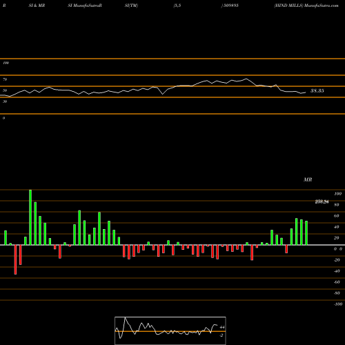 RSI & MRSI charts HIND MILLS 509895 share BSE Stock Exchange 