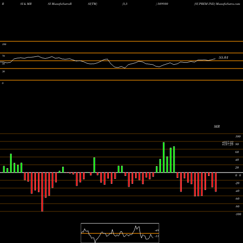 RSI & MRSI charts SUPREM IND 509930 share BSE Stock Exchange 