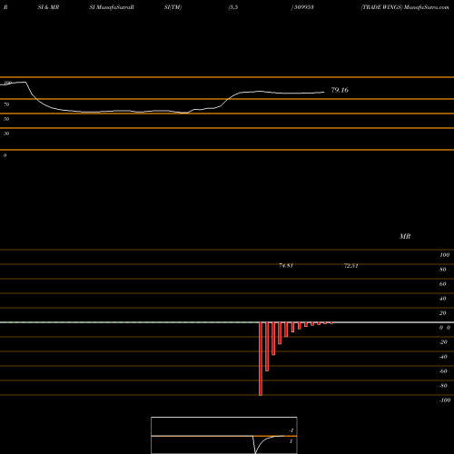 RSI & MRSI charts TRADE WINGS 509953 share BSE Stock Exchange 