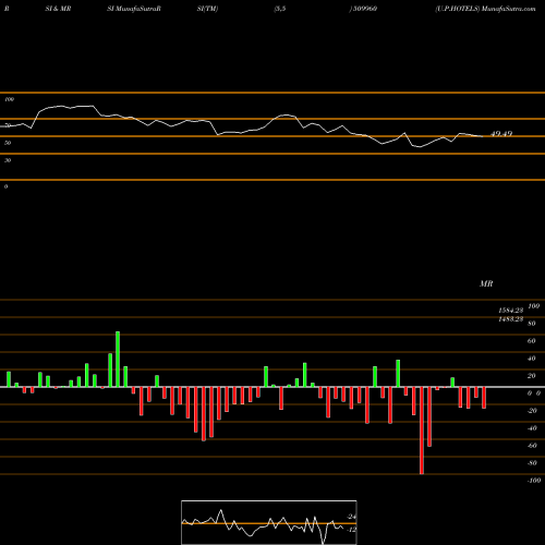 RSI & MRSI charts U.P.HOTELS 509960 share BSE Stock Exchange 