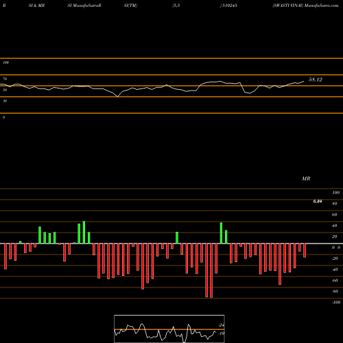 RSI & MRSI charts SWASTI VINAY 510245 share BSE Stock Exchange 