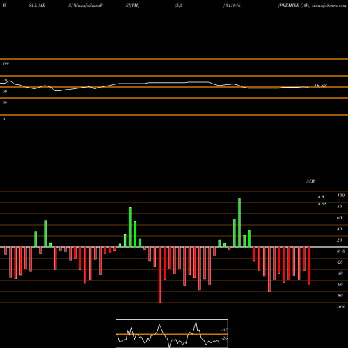 RSI & MRSI charts PREMIER CAP. 511016 share BSE Stock Exchange 
