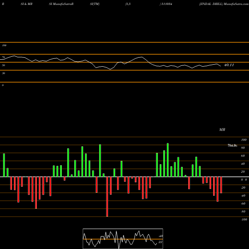 RSI & MRSI charts JINDAL DRILL 511034 share BSE Stock Exchange 