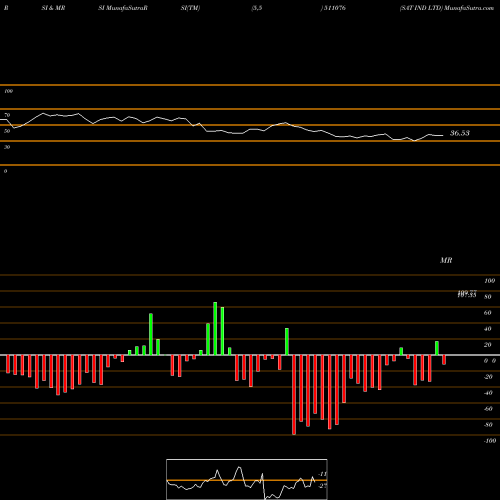 RSI & MRSI charts SAT IND LTD 511076 share BSE Stock Exchange 