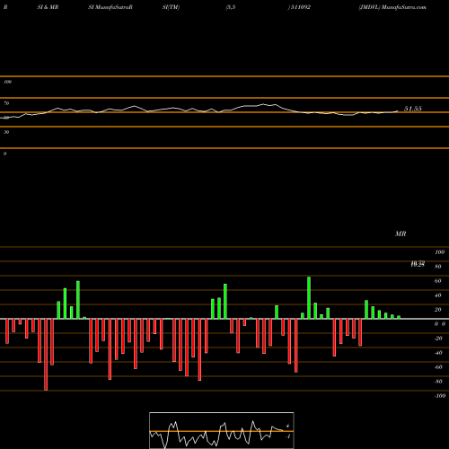 RSI & MRSI charts JMDVL 511092 share BSE Stock Exchange 