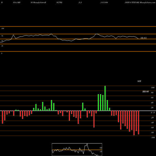 RSI & MRSI charts SHIVA TEXYAM 511108 share BSE Stock Exchange 