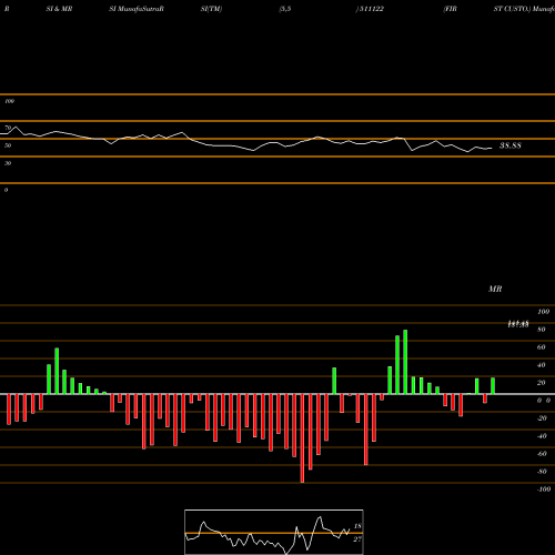 RSI & MRSI charts FIRST CUSTO. 511122 share BSE Stock Exchange 