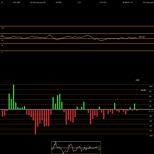 RSI & MRSI charts KAMAN HSG 511131 share BSE Stock Exchange 
