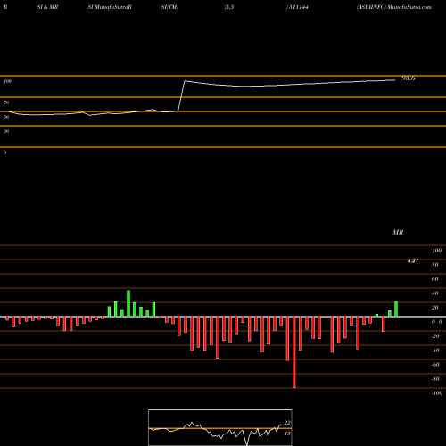 RSI & MRSI charts ASYAINFO 511144 share BSE Stock Exchange 