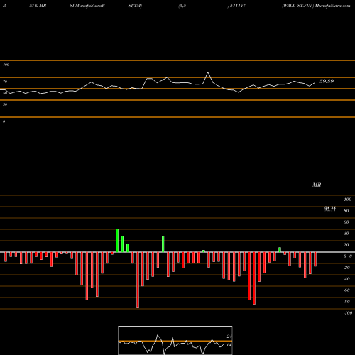 RSI & MRSI charts WALL ST.FIN. 511147 share BSE Stock Exchange 