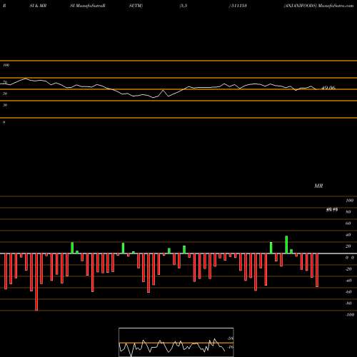 RSI & MRSI charts ANJANIFOODS 511153 share BSE Stock Exchange 