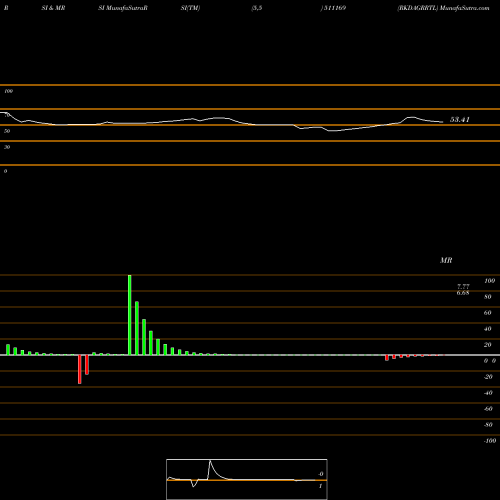 RSI & MRSI charts RKDAGRRTL 511169 share BSE Stock Exchange 