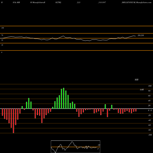 RSI & MRSI charts MILLENNIUM 511187 share BSE Stock Exchange 