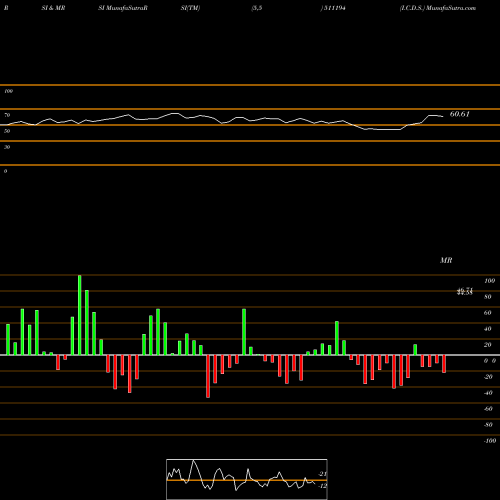 RSI & MRSI charts I.C.D.S. 511194 share BSE Stock Exchange 