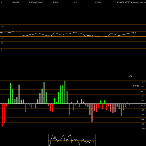 RSI & MRSI charts CANFIN HOMES 511196 share BSE Stock Exchange 