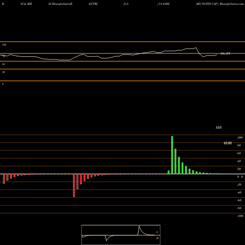 RSI & MRSI charts MUNOTH CAP. 511200 share BSE Stock Exchange 