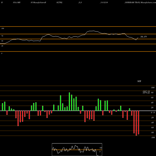 RSI & MRSI charts SHRIRAM TRAN 511218 share BSE Stock Exchange 