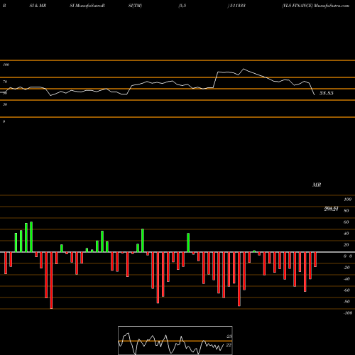 RSI & MRSI charts VLS FINANCE 511333 share BSE Stock Exchange 