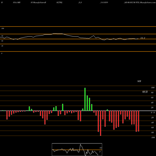 RSI & MRSI charts AD-MANUM FIN 511359 share BSE Stock Exchange 