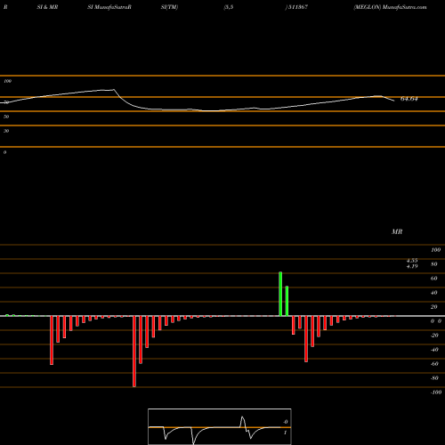 RSI & MRSI charts MEGLON 511367 share BSE Stock Exchange 