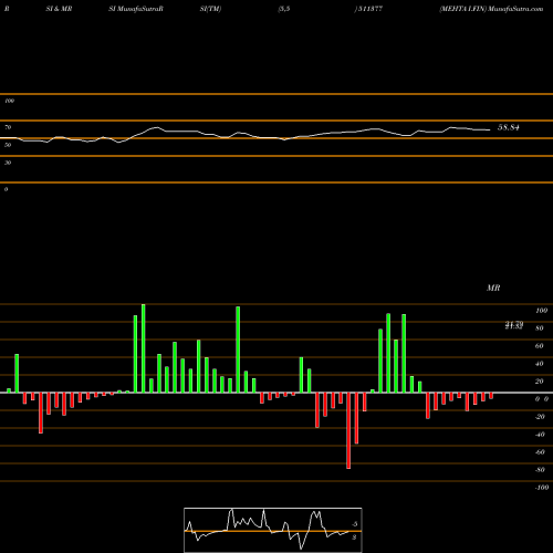 RSI & MRSI charts MEHTA I.FIN 511377 share BSE Stock Exchange 