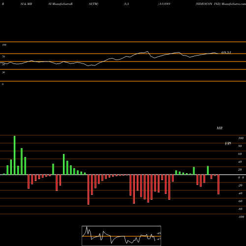 RSI & MRSI charts VIDEOCON IND 511389 share BSE Stock Exchange 