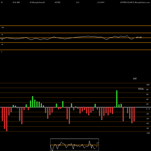 RSI & MRSI charts INTER GLOB F 511391 share BSE Stock Exchange 
