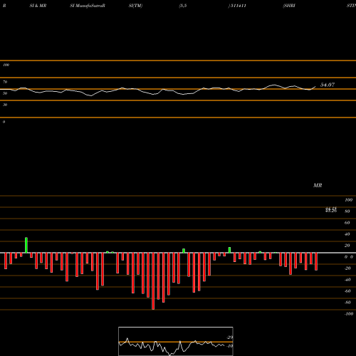 RSI & MRSI charts SHRISTINFRA 511411 share BSE Stock Exchange 