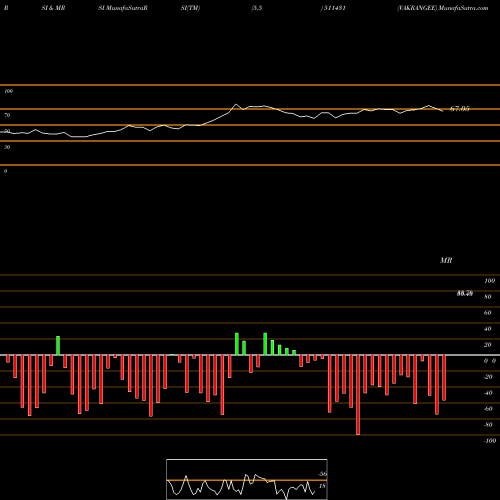 RSI & MRSI charts VAKRANGEE 511431 share BSE Stock Exchange 
