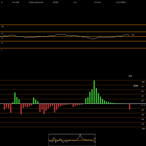 RSI & MRSI charts GUJ.CREDIT 511441 share BSE Stock Exchange 