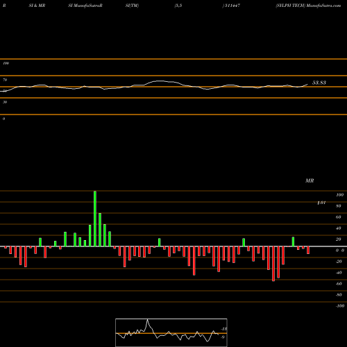 RSI & MRSI charts SYLPH TECH 511447 share BSE Stock Exchange 