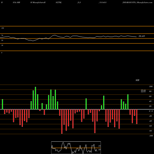 RSI & MRSI charts DHARANI FIN. 511451 share BSE Stock Exchange 
