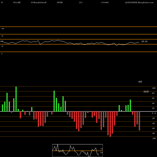RSI & MRSI charts ALEXANDER 511463 share BSE Stock Exchange 
