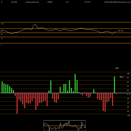 RSI & MRSI charts IND.BANK MER 511473 share BSE Stock Exchange 