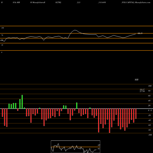 RSI & MRSI charts VCK CAPITAL 511493 share BSE Stock Exchange 