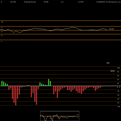 RSI & MRSI charts USHAKIRAN FI 511507 share BSE Stock Exchange 