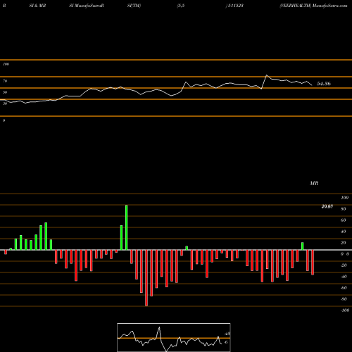 RSI & MRSI charts VEERHEALTH 511523 share BSE Stock Exchange 
