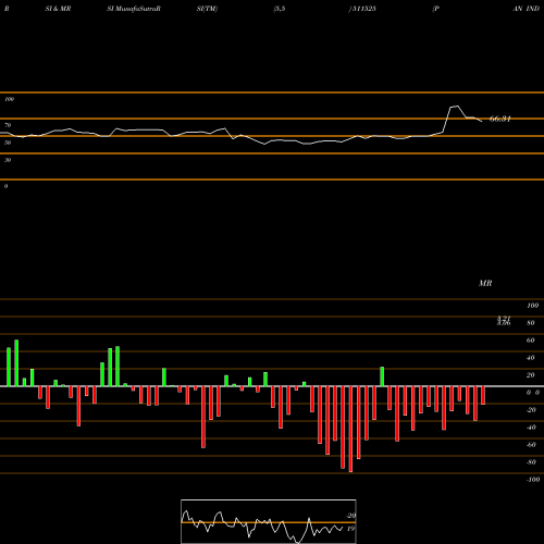 RSI & MRSI charts PAN INDIA C 511525 share BSE Stock Exchange 