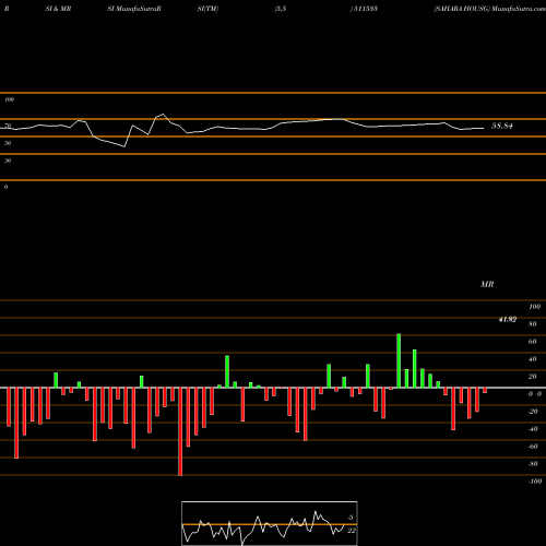 RSI & MRSI charts SAHARA HOUSG 511533 share BSE Stock Exchange 