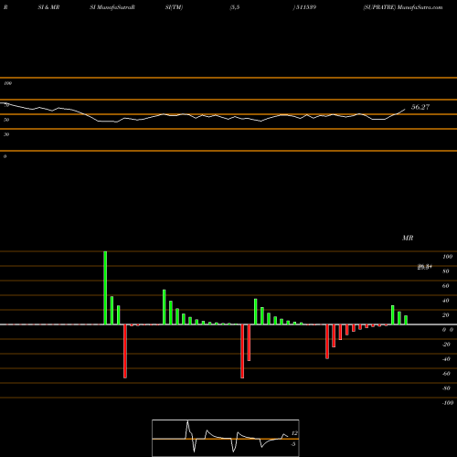 RSI & MRSI charts SUPRATRE 511539 share BSE Stock Exchange 