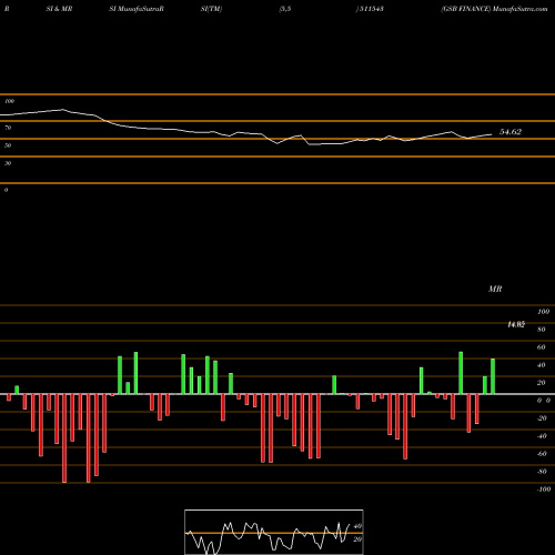 RSI & MRSI charts GSB FINANCE 511543 share BSE Stock Exchange 