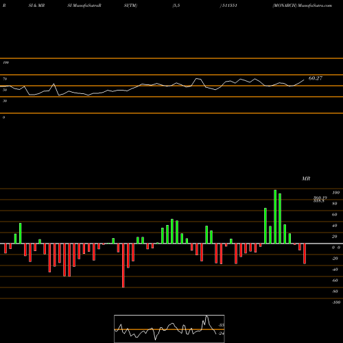 RSI & MRSI charts MONARCH 511551 share BSE Stock Exchange 