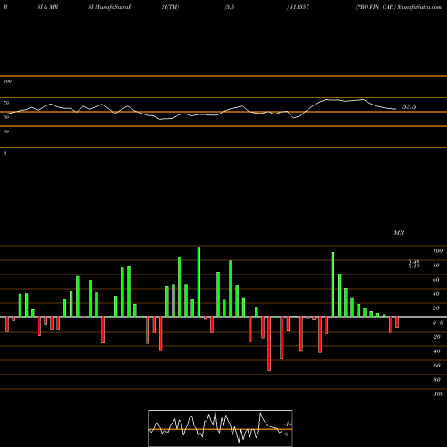 RSI & MRSI charts PRO FIN CAP. 511557 share BSE Stock Exchange 