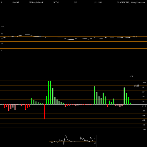 RSI & MRSI charts SANCHAY FIN. 511563 share BSE Stock Exchange 