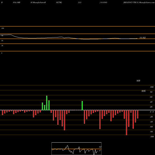 RSI & MRSI charts REGENCY TRUS 511585 share BSE Stock Exchange 