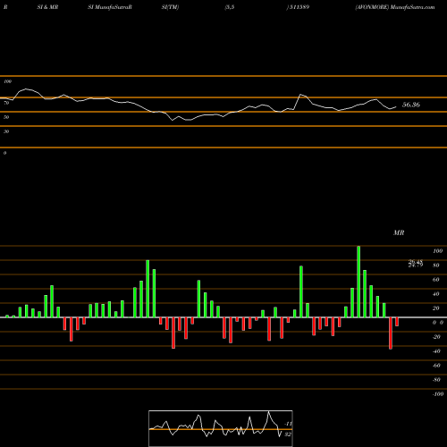 RSI & MRSI charts AVONMORE 511589 share BSE Stock Exchange 